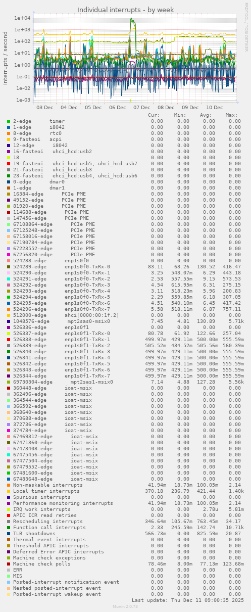 Individual interrupts