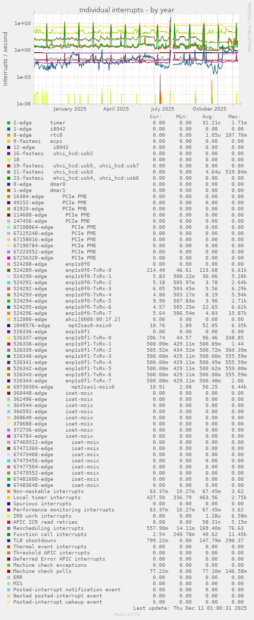 Individual interrupts