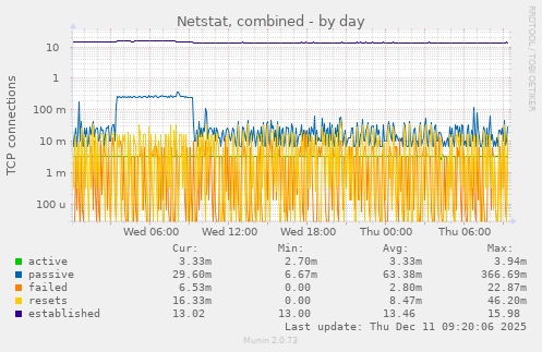 Netstat, combined