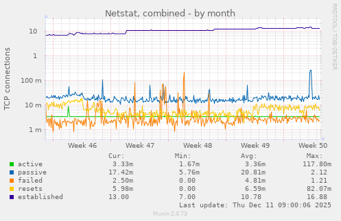 Netstat, combined