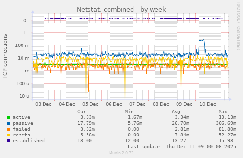 Netstat, combined