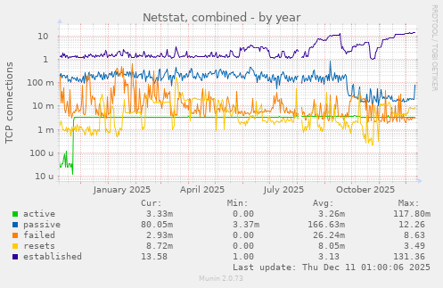 Netstat, combined
