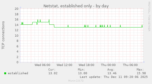 Netstat, established only