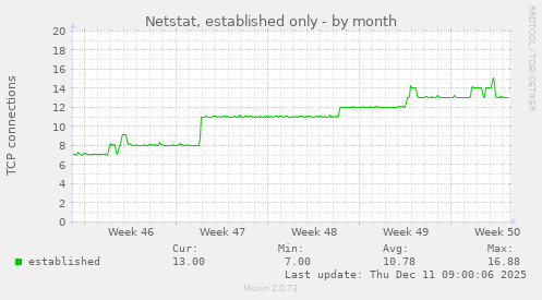Netstat, established only