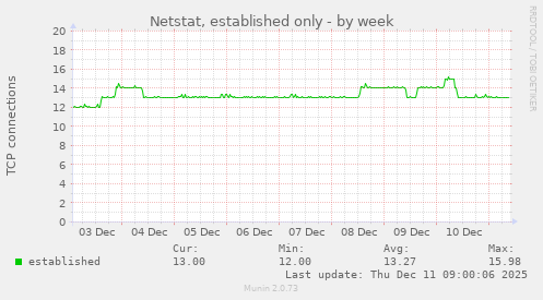 Netstat, established only