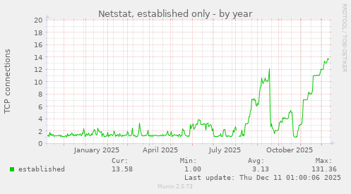Netstat, established only