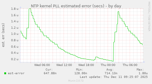 NTP kernel PLL estimated error (secs)