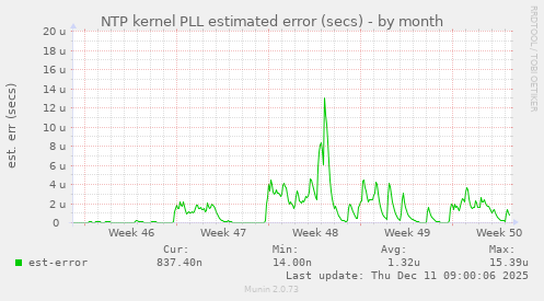 NTP kernel PLL estimated error (secs)