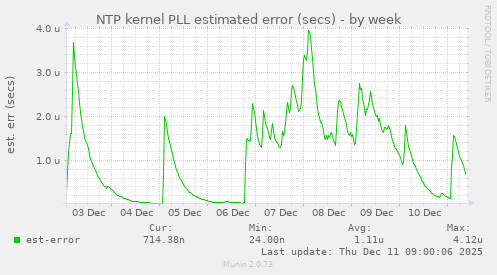 NTP kernel PLL estimated error (secs)
