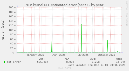 NTP kernel PLL estimated error (secs)