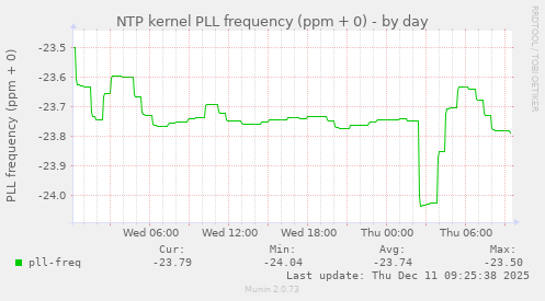 NTP kernel PLL frequency (ppm + 0)