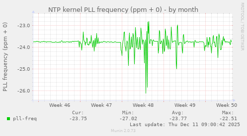 NTP kernel PLL frequency (ppm + 0)