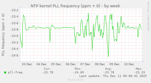 NTP kernel PLL frequency (ppm + 0)