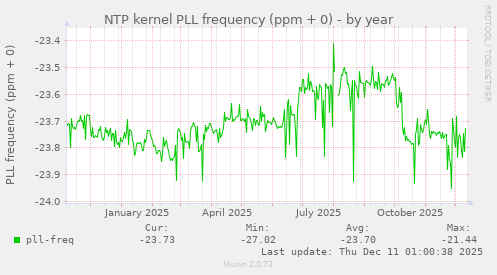 NTP kernel PLL frequency (ppm + 0)