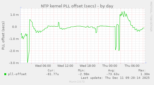 NTP kernel PLL offset (secs)