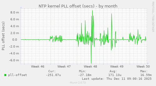 NTP kernel PLL offset (secs)