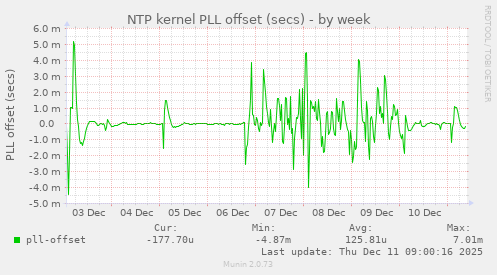 NTP kernel PLL offset (secs)