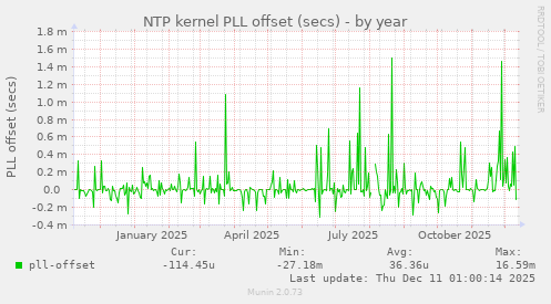 NTP kernel PLL offset (secs)