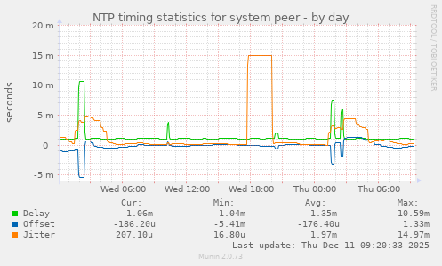 NTP timing statistics for system peer