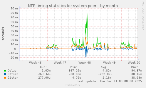 NTP timing statistics for system peer