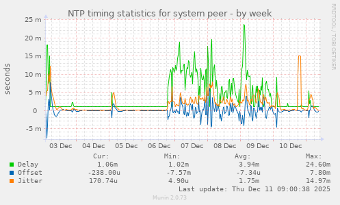 NTP timing statistics for system peer