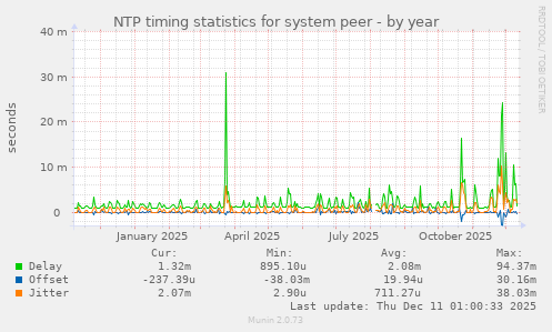 NTP timing statistics for system peer