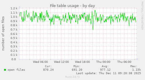 File table usage