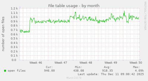 File table usage