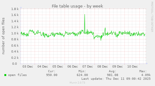 File table usage