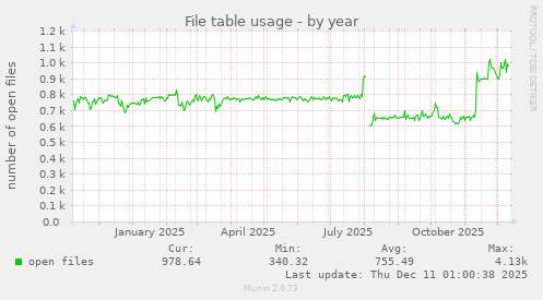 File table usage