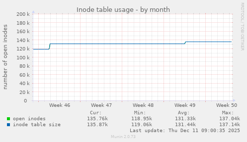 Inode table usage