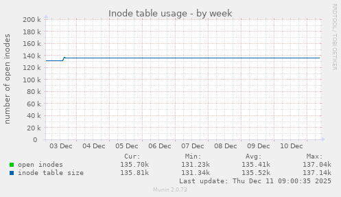 Inode table usage