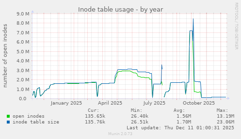 Inode table usage