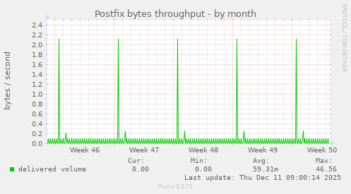 Postfix bytes throughput