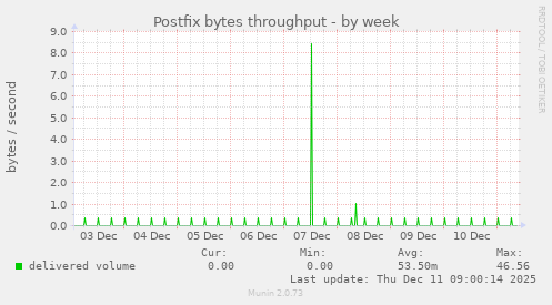 Postfix bytes throughput