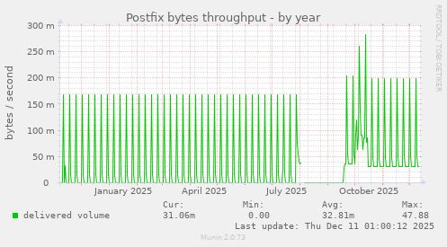 Postfix bytes throughput