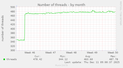 Number of threads