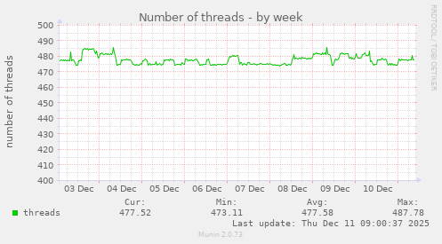 Number of threads