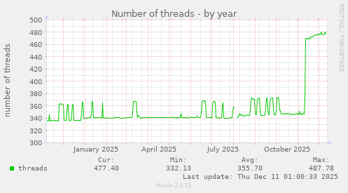 Number of threads