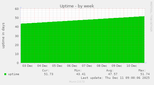 Uptime