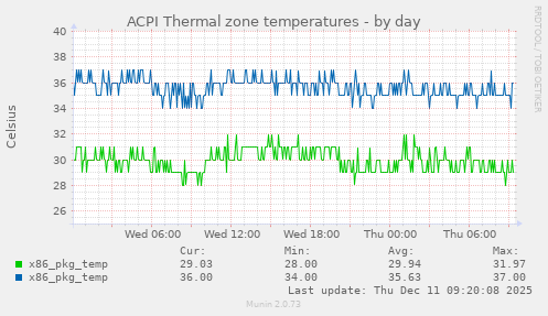 ACPI Thermal zone temperatures