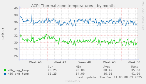 ACPI Thermal zone temperatures