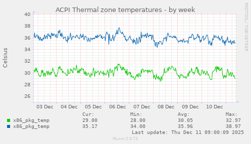 ACPI Thermal zone temperatures
