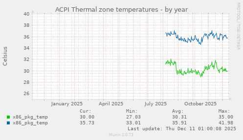 ACPI Thermal zone temperatures