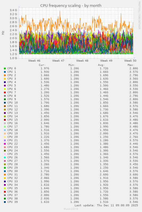 CPU frequency scaling
