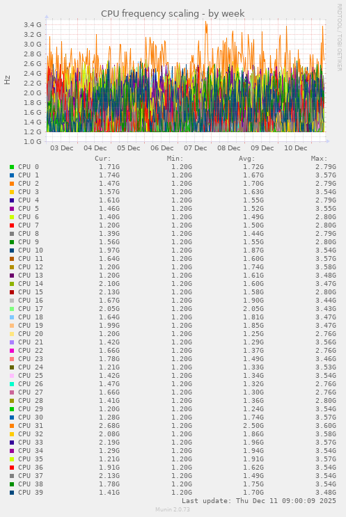 CPU frequency scaling