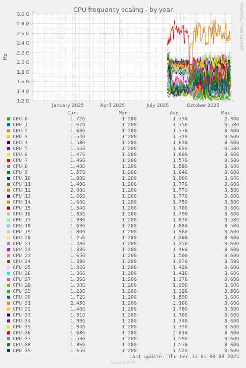 CPU frequency scaling