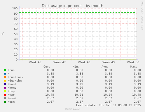Disk usage in percent