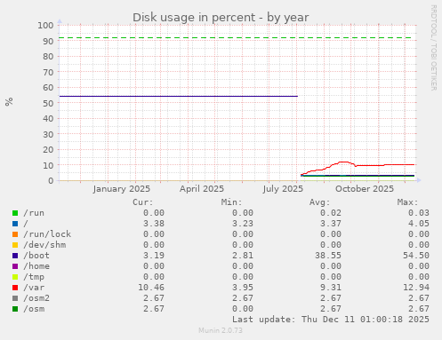 Disk usage in percent