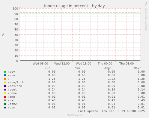 Inode usage in percent